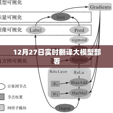 12月27日大模型实时翻译部署启动