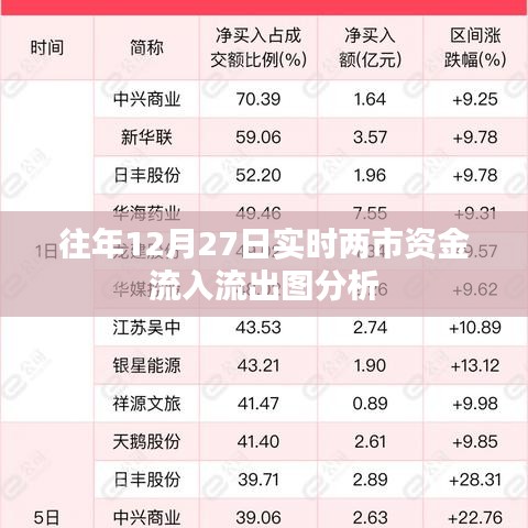 12月27日沪深两市资金流向与流动分析