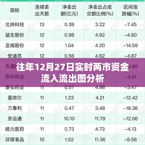 12月27日沪深两市资金流向与流动分析
