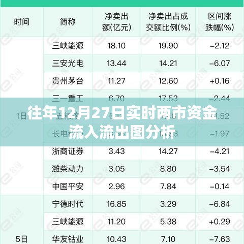 12月27日沪深两市资金流向与流动分析