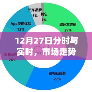 市场走势深度洞察，分时与实时分析（12月27日）