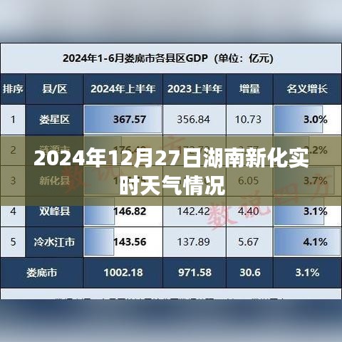 湖南新化实时天气(2024年12月27日)报告