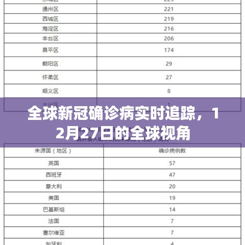 全球视角，新冠确诊实时追踪数据（截至12月27日）