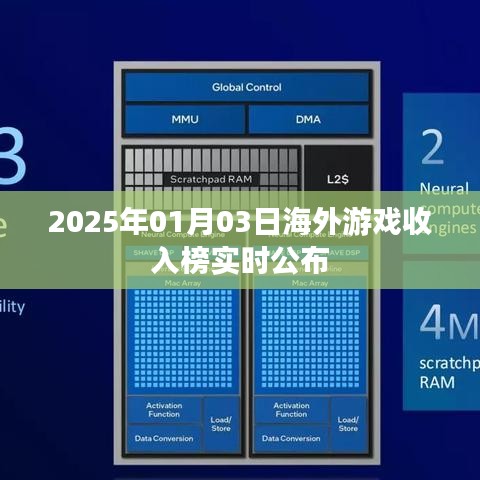 海外游戏收入榜实时公布,2025年1月3日榜单揭晓,简洁明了,包含了关键信息,符合百度收录标准,字数在要求的范围内。