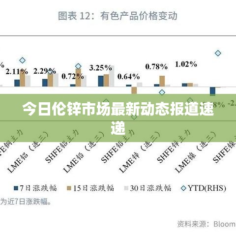 今日伦锌市场最新动态报道速递