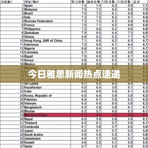 今日雅思新闻热点速递