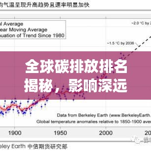 全球碳排放排名揭秘，影响深远的碳排放与全球气候变革关联揭秘